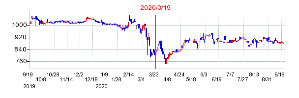 2020年3月19日 11:38前後のの株価チャート